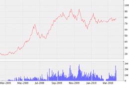 Biểu đồ diễn biến giá cổ phiếu LCG từ tháng 3/2009 đến nay - Nguồn ảnh: VNDS.