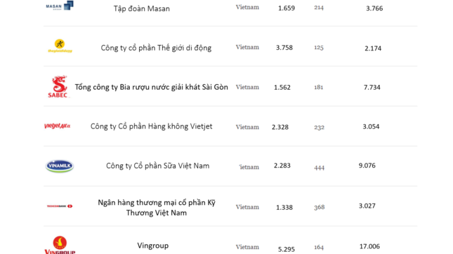 7 công ty tỷ đô của Việt Nam. Nguồn: Forbes Asia