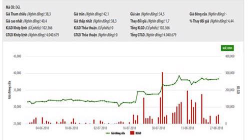 Biểu đồ giao dịch giá cổ phiếu DGL trong thời gian qua - Nguồn: HNX.