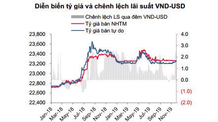 Diễn biến tỷ giá USD/VND