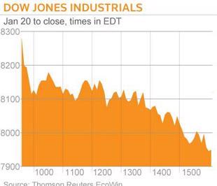 Với 30/30 cổ phiếu cùng giảm điểm từ 0,3% đến 28,97%, chỉ số Dow Jones chính thức mất mốc 8.000 điểm xuống mức thấp nhất kể từ ngày 20/11/2008 - Nguồn: Reuters.