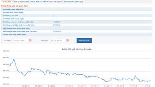 Biểu đồ giao dịch giá cổ phiếu DQC từ đầu năm đến nay - Nguồn: HOSE.