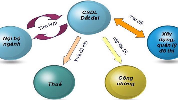 Trên thực tế, mỗi bộ hiện có các hệ thống thông tin khác nhau nhưng lại không liên thông với các bộ ngành mà chỉ chia sẻ một phần thông tin liên quan.