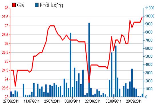 Diễn biến giá cổ phiếu GIL trong 3 tháng qua - Nguồn: HSX.