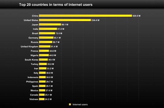 Danh sách 20 quốc gia có số người dùng Internet nhiều nhất thế giới.