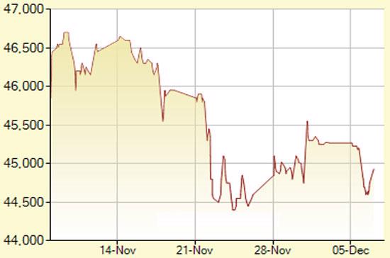 Diễn biến giá vàng SJC trong 30 phiên gần nhất, tính đến 11h hôm nay, 7/12/2011 (đơn vị: nghìn đồng/lượng) - Ảnh: SJC.