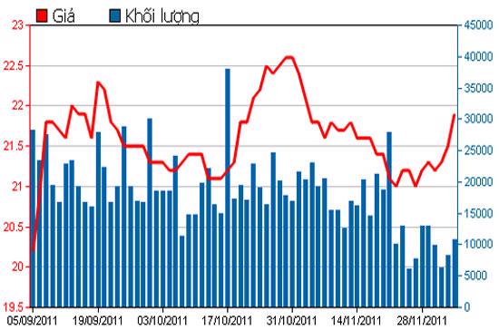 Diễn biến giá cổ phiếu VMD trong 3 tháng qua - Nguồn: HSX.