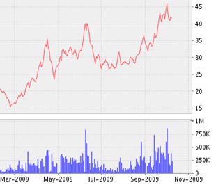 Biểu đồ diễn biến giá cổ phiếu PAN từ tháng 3/2009 đến nay - Nguồn: VNDS.