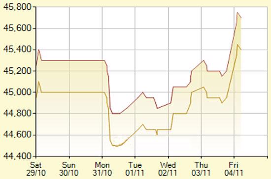 Diễn biến giá vàng SJC trong 7 phiên gần nhất, tính đến 11h hôm nay, 4/11/2011 (đơn vị: nghìn đồng/lượng) - Ảnh: SJC.
