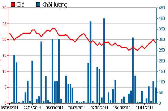 Diễn biến giá cổ phiếu TMS trong 3 tháng qua - Nguồn: HSX.