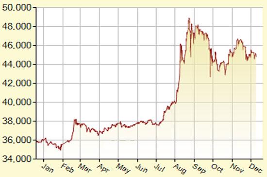 Diễn biến giá vàng SJC từ đầu năm đến nay (đơn vị: nghìn đồng/lượng) - Nguồn: SJC.