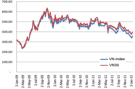 Giá trị của chỉ số VN30 liên tục nằm trên và đồng điệu với VN-Index, đặc biệt là trong hai năm gần đây.