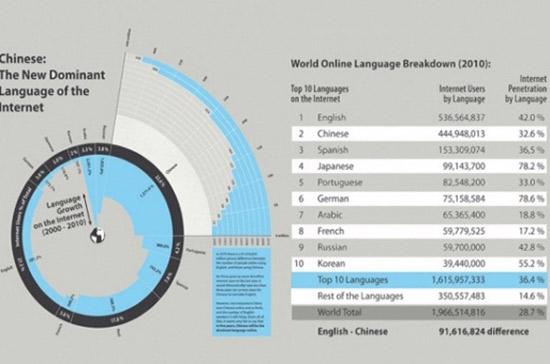 Cộng đồng người Trung Quốc dùng mạng Internet ngày càng tăng trưởng mạnh.