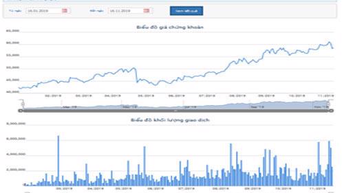 Biểu đồ giao dịch giá cổ phiếu từ đầu năm đến nay - Nguồn: HOSE.