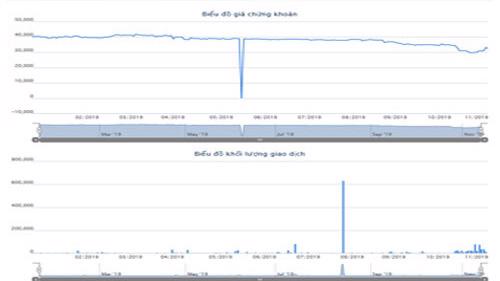 Biểu đồ giao dịch giá cổ phiếu GDT từ đầu năm đến nay - Nguồn: HOSE.