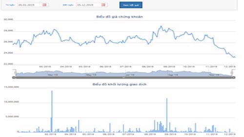 Biểu đồ giao dịch giá cổ phiếu GMD từ đầu năm đến nay - Nguồn: HOSE.