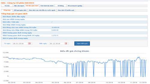 Biểu đồ giao dịch giá cổ phiếu HAS từ đầu năm đến nay - Nguồn: HOSE.