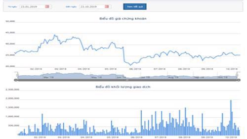 Biểu đồ giao dịch giá cổ phiếu HDG từ đầu năm đến nay - Nguồn: HOSE.