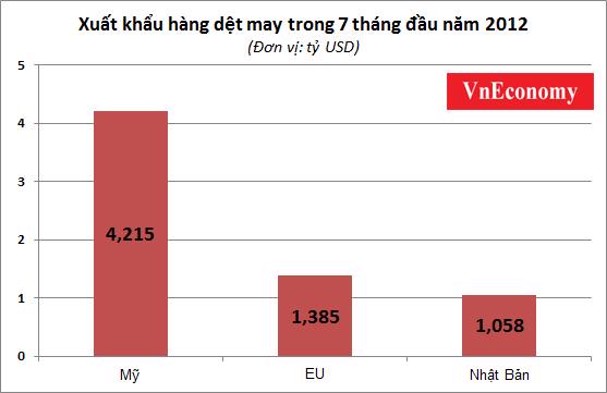 Hoa Kỳ là thị trường nhập khẩu hàng dệt may lớn nhất từ Việt Nam trong 7 tháng đầu năm 2012.