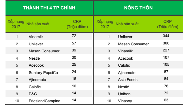 Bảng xếp hạng 10 nhà sản xuất được chọn mua nhiều nhất ở thành thị 4 thành phố chính và nông thôn Việt Nam.