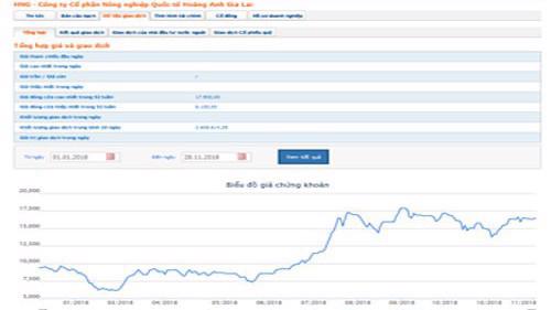 Biểu đồ giao dịch giá cổ phiếu HNG từ đầu năm đến nay - Nguồn: HOSE.