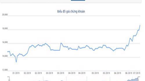 Biểu đồ giao dịch giá cổ phiếu HNG trong thời gian qua - Nguồn: HOSE.