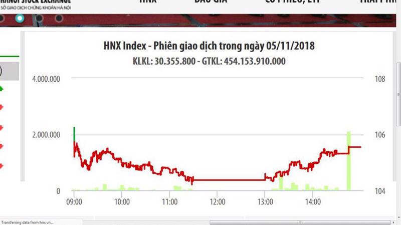 HNX Index - Phiên giao dịch trong ngày 5/11. Nguồn: HNX.