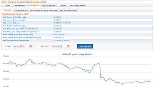 Biểu đồ giao dịch giá cổ phiếu HPG trong thời gian qua - Nguồn: HNX.