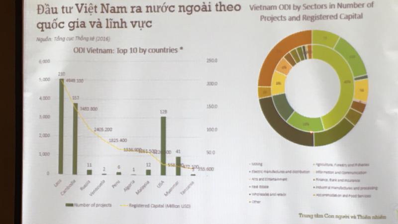 Lào, Campuchia và Myanmar lần lượt xếp thứ 1,2 và 8 trong các điểm đến đầu tư kinh doanh của Việt Nam.
