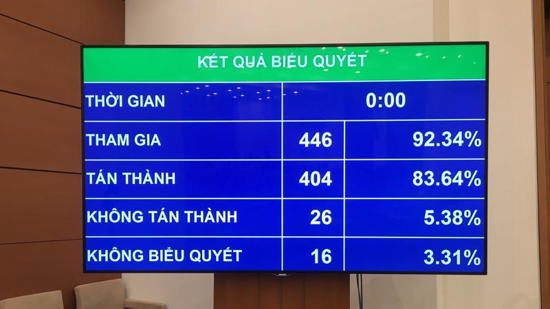 Kết quả biểu quyết thông qua Luật sửa đổi, bổ sung một số điều của Luật Nhập cảnh, xuất cảnh, quá cảnh, cư trú của người nước ngoài tại Việt Nam.