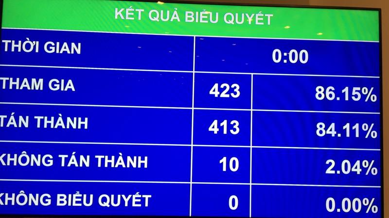 Biểu quyết riêng về 12 chỉ tiêu của năm 2018, có 10 trong số 423 vị có mặt đã nhấn nút không tán thành.