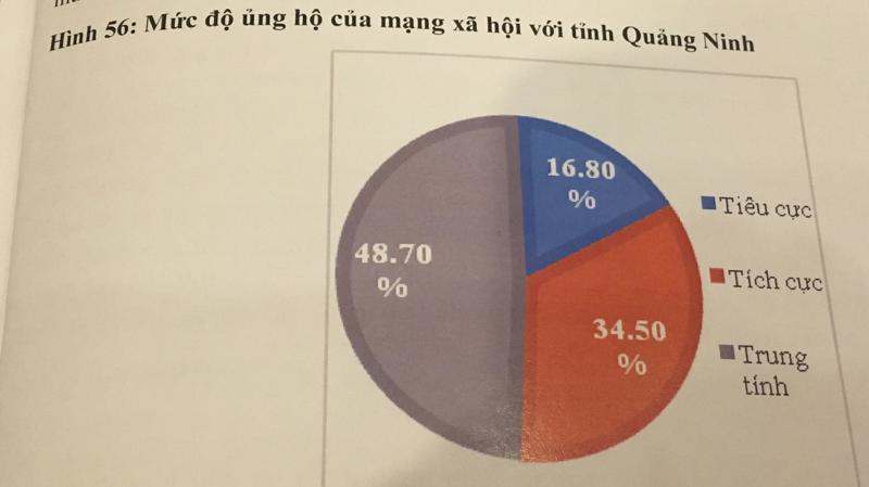 Mức độ ủng hộ của mạng xã hội với tỉnh Quảng Ninh, theo tài liệu tại lễ công bố chỉ số năng lực cạnh tranh cấp sở, ngành, địa phương 2017.