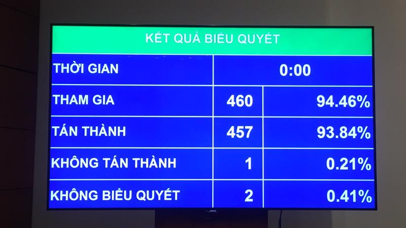 Kết quả biểu quyết sửa Luật Thể dục thể thao 