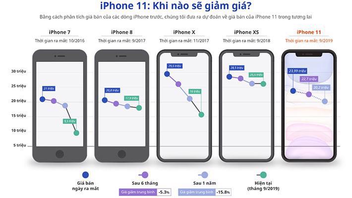 Biểu đồ giảm giá của các đời iPhone - theo nghiên cứu của iPrice Group.