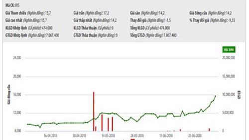 Biểu đồ giao dịch giá cổ phiếu IVS trong thời gian qua - Nguồn: HNX.