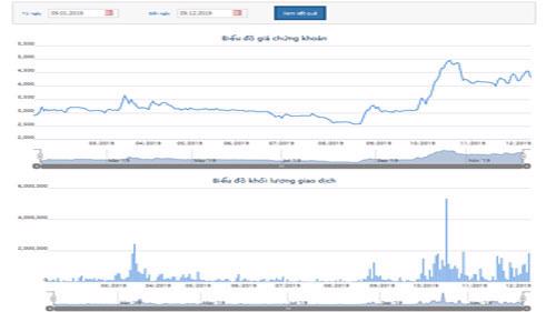 Biểu đồ giao dịch giá cổ phiếu JVC từ đầu năm đến nay - Nguồn: HOSE.