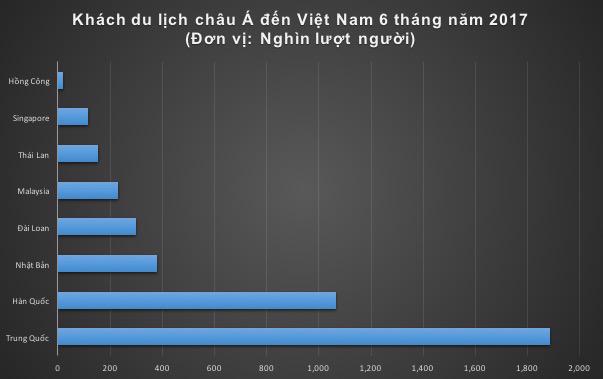 Khách Trung Quốc đến Việt Nam đạt 1,8 triệu lượt người trong 6 tháng, tăng 56,7%, chiếm 30,4% tổng lượt khách quốc tế.