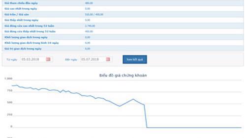 Biểu đồ giao dịch giá cổ phiếu KSA trong thời gian qua - Nguồn: HOSE.