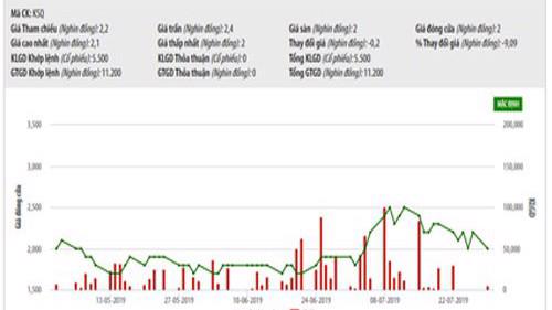 Biểu đồ giao dịch giá cổ phiếu KSQ trong thời gian qua - Nguồn: HNX.