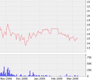 Biểu đồ diễn biến giá cổ phiếu L43 kể từ tháng 11/2008 đến nay - Nguồn ảnh: VNDS.