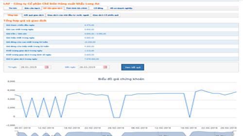 Biểu đồ giao dịch giá cổ phiếu LAF trong thời gian vừa qua - Nguồn: HOSE.