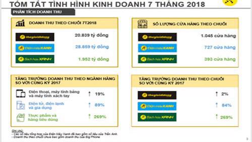 Bảng tóm tăng kết quả kinh doanh của MWG.
