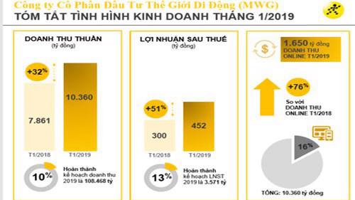 Bảng tóm tắt kết quả kinh doanh của MWG. 