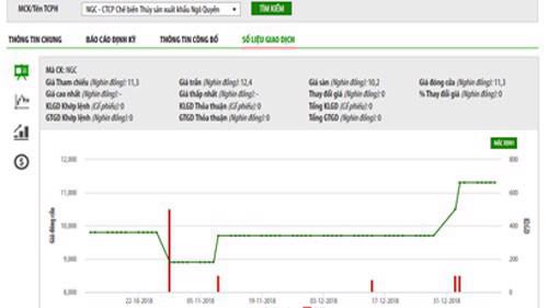 Biểu đồ giao dịch giá cổ phiếu NGC trong thời gian qua - Nguồn: HNX.