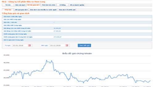 Biểu đồ giao dịch giá cổ phiếu NLG từ đầu năm đến nay - Nguồn: HOSE.