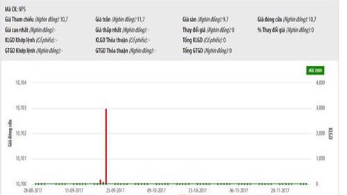 Sơ đồ giao dịch giá cổ phiếu NPS trong thời gian qua - Nguồn: HNX.