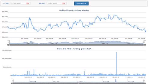 Biểu đồ giao dịch giá cổ phiếu NVL từ đầu năm đến nay - Nguồn: HOSE.