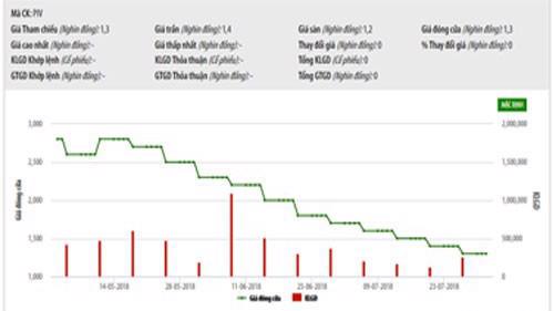 Biểu đồ giao dịch giá cổ phiếu PIV trong thời gian qua - Nguồn: HNX.