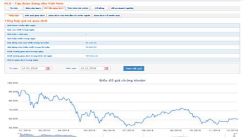 Biểu đồ giao dịch giá cổ phiếu PLX từ đầu năm tới nay - Nguồn: HOSE.