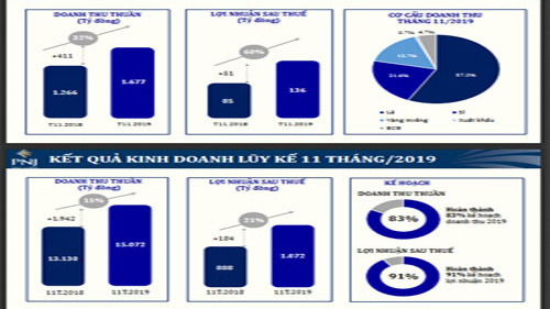 Biểu đồ kết quả kinh doanh 11 tháng và lũy kế 11 tháng năm 2019 của PNJ.